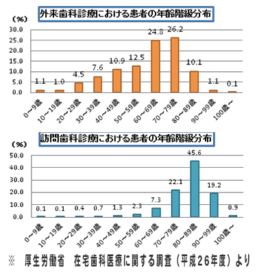 厚生労働省の在宅歯科医療に関する調査（平成26年度）